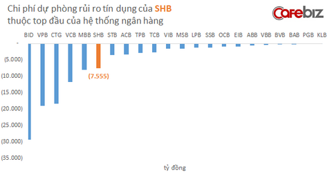 Ngân hàng SHB - nơi 'thiếu gia nghìn tỷ' Đỗ Quang Vinh đang làm phó tổng, hiện kinh doanh ra sao so với các nhà băng khác?