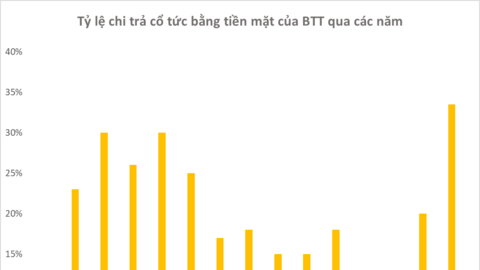 Doanh nghiệp khai thác chợ Bến Thành sắp trả cổ tức tiền mặt tỷ lệ cao kỷ lục, cổ phiếu bật tăng kịch trần