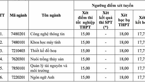 Ngành Sư phạm Toán: Điểm sàn xét tuyển của các trường đại học năm 2026