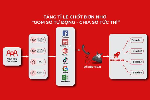 Quản lý telesales bằng cách này, tỷ lệ chốt đơn thấp là điều dễ hiểu! - Ảnh 3. Quản lý telesales bằng cách này, tỷ lệ chốt đơn thấp là điều dễ hiểu! - Ảnh 3.