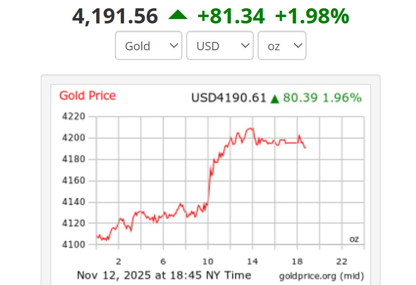 Giá vàng thế giới lúc 6h45 sáng 13.11 theo giờ Việt Nam giao dịch ở. Ảnh: Goldprice