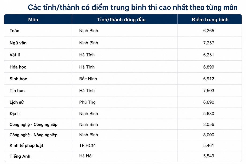 Các tỉnh/thành có điểm trung bình cao nhất theo từng môn thi tốt nghiệp THPT năm 2026. Ảnh: Anh Đức