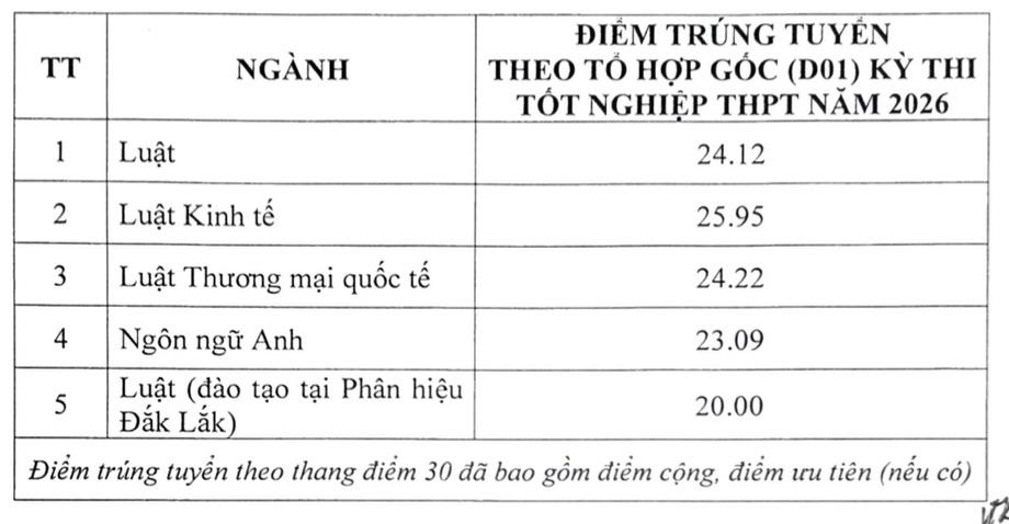 Điểm chuẩn Trường Đại học Luật Hà Nội năm 2026