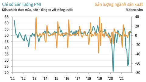 PMI tháng 12 tăng nhẹ lên 52,5 điểm, các điều kiện kinh doanh cải thiện ba tháng liên tiếp