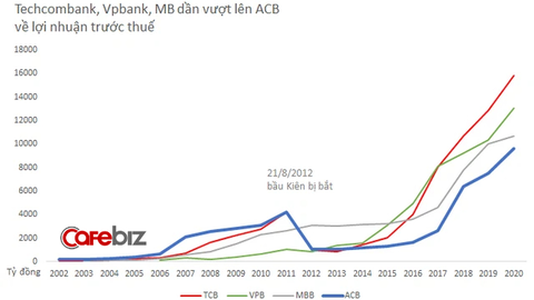 Bức tranh tài chính 10 năm của ACB: Hậu “cú sốc” bầu Kiên, nhà băng này đã hồi sinh nhờ Chủ tịch Trần Hùng Huy như thế nào?