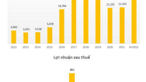 Đặt tham vọng doanh thu gần 1 tỷ USD giữa lúc "thiên thời địa lợi", Xây dựng Hoà Bình liên tiếp huy động 1.000 tỷ trái phiếu chỉ trong 1 tháng đầu năm 2022