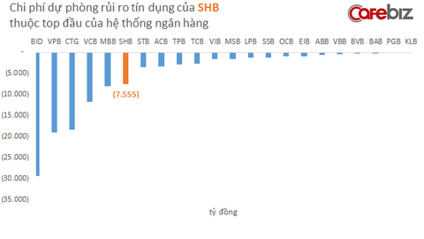 Ngân hàng SHB - nơi 'thiếu gia nghìn tỷ' Đỗ Quang Vinh đang làm phó tổng, hiện kinh doanh ra sao so với các nhà băng khác?