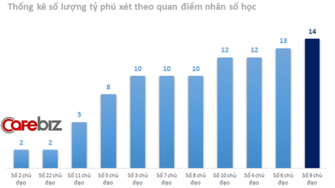 Không chỉ là “cặp bài trùng” lèo lái FPT, cựu CEO Bùi Quang Ngọc còn trùng khít “con số may mắn” với Chủ tịch Trương Gia Bình, tiên đoán sự thành công và giàu có
