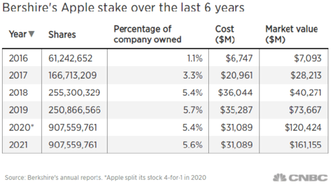 Tâm thư gửi cổ đông của Warren Buffett: Khen Tim Cook hết lời, tiết lộ 4 “con gà đẻ trứng vàng” đem về doanh thu kỷ lục cho Berkshire Hathaway năm 2021