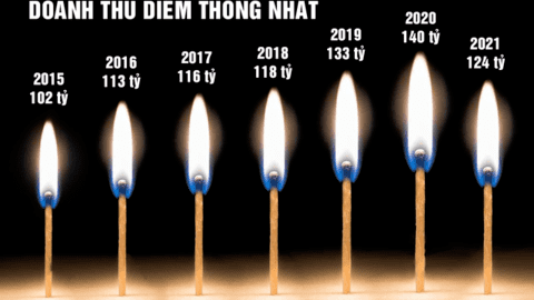 Dừng bán diêm, doanh thu Diêm Thống Nhất lần đầu tăng trưởng âm sau 5 năm