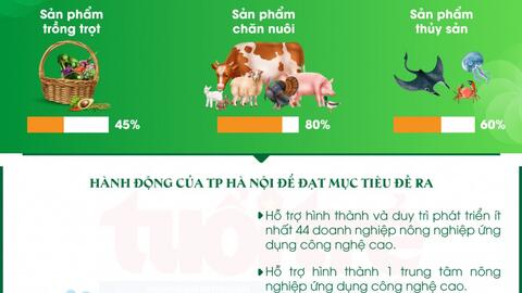 Hà Nội hướng tới 70% là sản phẩm nông nghiệp ứng dụng công nghệ cao vào năm 2025
