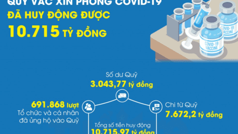 Quỹ vắc xin phòng COVID-19 đã huy động được 10.715 tỷ đồng