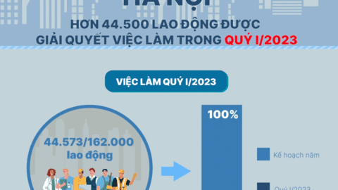 Hà Nội: Hơn 44.500 lao động được giải quyết việc làm trong quý I/2023