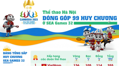 Thể thao Hà Nội đóng góp 99 huy chương ở SEA Games 32