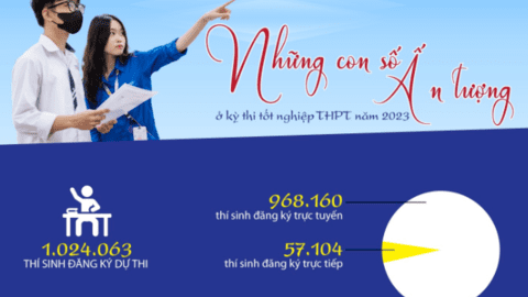 Những con số ấn tượng trong kỳ thi tốt nghiệp THPT năm 2023