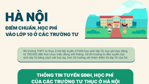 Hà Nội điểm chuẩn, học phí  vào lớp 10 ở các trường tư