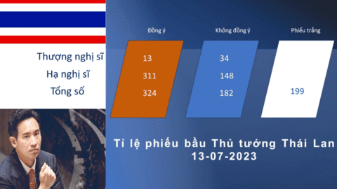 Thái Lan chưa thể bầu chọn được Thủ tướng mới