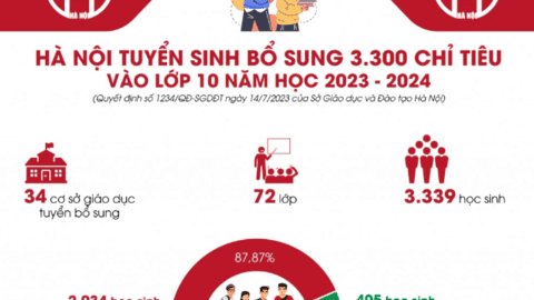 Hà Nội tuyển sinh bổ sung 3.300 chỉ tiêu vào lớp 10 năm học 2023 - 2024
