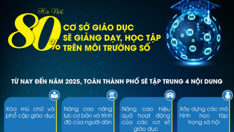 80% cơ sở giáo dục sẽ giảng dạy, học tập trên môi trường số