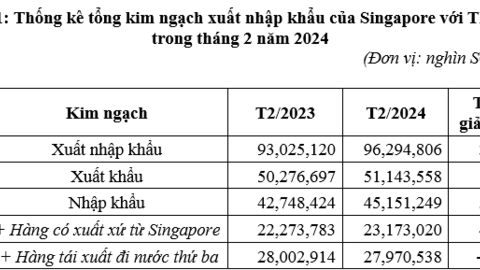 Singapore bất ngờ tăng nhập khẩu 3.286% một mặt hàng của Việt Nam