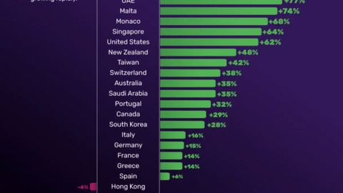 New World Wealth: Việt Nam hiện có gần 20.000 triệu phú đôla, là nước có tốc độ tăng trưởng nhóm triệu phú USD nhanh nhất thế giới