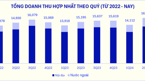 Vinamilk: Quý II/2024 ghi nhận mức tăng trưởng doanh thu cao nhất trong 2 năm