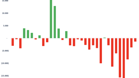 Chủ tịch Dragon Capital lý giải về nguyên nhân khối ngoại bán ròng kỷ lục 2,6 tỷ USD từ đầu năm