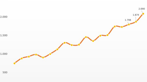 FPT báo lãi trước thuế gần 3.000 tỷ trong quý 3/2024, doanh thu ký mới cán mốc tỷ USD sau 9 tháng