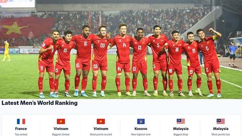 Tuyển Việt Nam thăng bậc mạnh nhất trên bảng xếp hạng FIFA