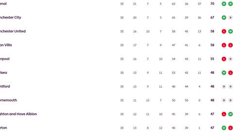 Pep Guardiola thận trọng dù Man City áp sát Arsenal