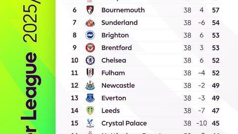 Bảng xếp hạng chung cuộc Premier League mùa giải 2025-2026
