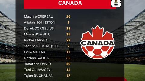 Canada thắng kịch tính Nam Phi, ghi tên vào vòng 1/8 World Cup 2026