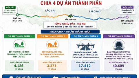 Đề xuất không phân kỳ đầu tư tuyến cao tốc có quy mô vốn lớn nhất Tây Bắc