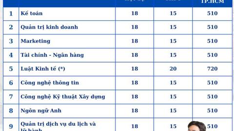 Thêm trường đại học xét tuyển bổ sung ngành Luật Kinh tế, nhận hồ sơ từ 20 điểm