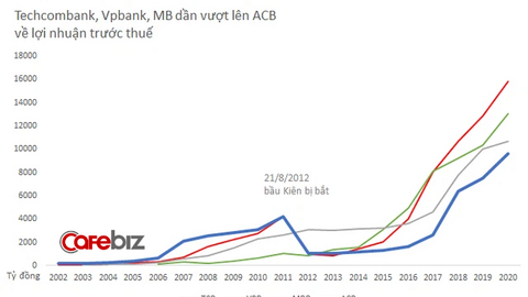 Bức tranh tài chính 10 năm của ACB: Hậu “cú sốc” bầu Kiên, nhà băng này đã hồi sinh nhờ Chủ tịch Trần Hùng Huy như thế nào?