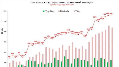 Ngày 9/1, lần đầu Hà Nội vượt mức 2.800 ca mắc Covid-19