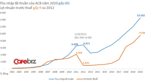 Ngân hàng ACB thay CEO mới
