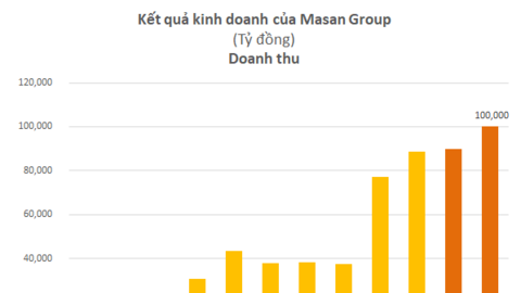"Thắng lớn" trong năm 2021 khi lãi tăng gấp 7 lần, Masan Group đề mục tiêu chạm mốc 100.000 tỷ doanh thu vào năm 2022