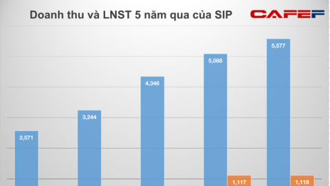 Một doanh nghiệp bất động sản KCN có gần 10.500 tỷ "của để dành", mang tiền đầu tư chứng khoán cũng đang lãi lớn