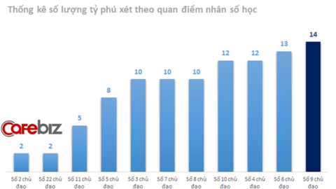 Không chỉ là “cặp bài trùng” lèo lái FPT, cựu CEO Bùi Quang Ngọc còn trùng khít “con số may mắn” với Chủ tịch Trương Gia Bình, tiên đoán sự thành công và giàu có