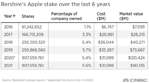 Tâm thư gửi cổ đông của Warren Buffett: Khen Tim Cook hết lời, tiết lộ 4 “con gà đẻ trứng vàng” đem về doanh thu kỷ lục cho Berkshire Hathaway năm 2021