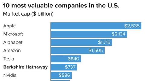 Warren Buffett tiết lộ chiến lược đưa Berkshire Hathaway thành một trong những doanh nghiệp giá trị nhất nước Mỹ, giá cổ phiếu lập đỉnh 500.000 USD