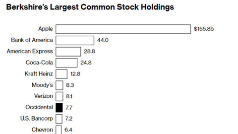Thị trường dầu đang bùng nổ, nhiều dấu hiệu cho thấy Warren Buffett chuẩn bị lấn sân vào lĩnh vực này với hơn 200 tỷ đô tiền mặt