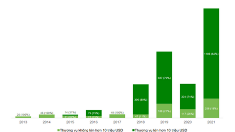 Vốn đầu tư mạo hiểm rót vào các startup tại Việt Nam cao kỷ lục