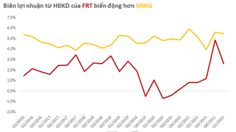 So găng khả năng kiếm tiền giữa 2 ông lớn bán lẻ Thế giới di động và FPT Retail: Mèo nào cắn mỉu nào?