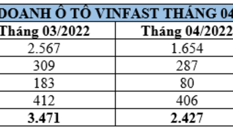 4 tháng đầu năm, VinFast làm ăn ra sao?