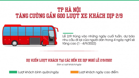 TP Hà Nội tăng cường gần 600 lượt xe khách dịp nghỉ lễ 2/9