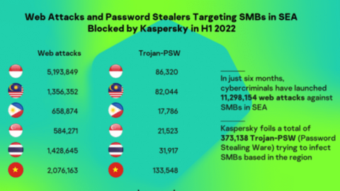 Ngăn chặn hơn 300.000 phần mềm đánh cắp mật khẩu nhắm vào doanh nghiệp