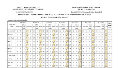 Thời tiết TP Hồ Chí Minh sẽ se lạnh vào sáng sớm và buổi đêm cho đến qua Noel