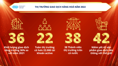 Giao dịch hàng hóa đột phá thành công trong năm 2022